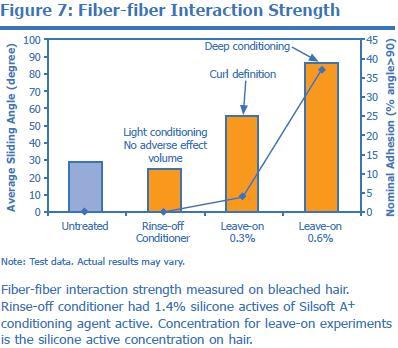 Note: Test data. Actual results may vary. Fiber-fiber interaction strength measured on bleached hair.