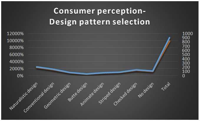 9% consumers preferred violet and 22.8% consumers preferred blue in clothing selection. Figure 5 23.8% consumers preferred naturalistic design, 17.
