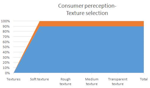 7% consumers preferred striped design, 8.8% consumers preferred geometric design, 7.8% consumers preferred animate design and 5.