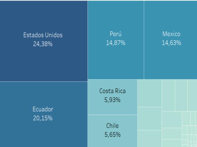 Figure 5. Export markets for brassieres and the like, 2014. Colombian exports USD $ 106 million. Source Datlas Colombia Figure 6.