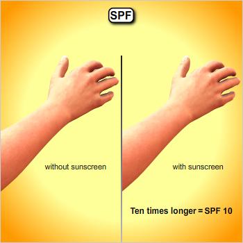 SPF SPF measures the time it takes to produce a sunburn reaction on protected skin compared to unprotected skin.