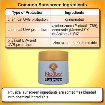 When UV light strikes the sunscreen molecules, absorbed energy excites the molecules, which release the energy as heat as they return to their former state.