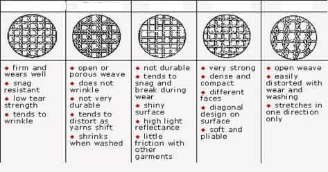 Weave Patterns Summary Fibers are a form of Fibers are a form of Fibers are spun into yarns having specific characteristics. Yarns are woven, with different patterns, into clothing or textiles.