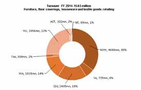 Australian imports trade in the furnishing industry According to data released by the Australian bureau of Statistics turnover in furniture, floor coverings, houseware and textile goods retailing for