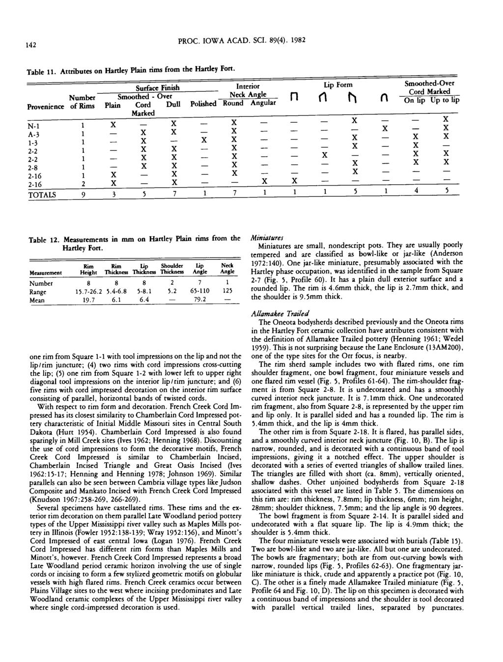 Proceedings of the Iowa Academy of Science, Vol. 89 [1982], No. 4, Art. 3 142 PROC. IOWA ACAD. SCI. 89(4). 1982 Table 11. Attributes on Hartley Plain rims from the Hartley Fort.