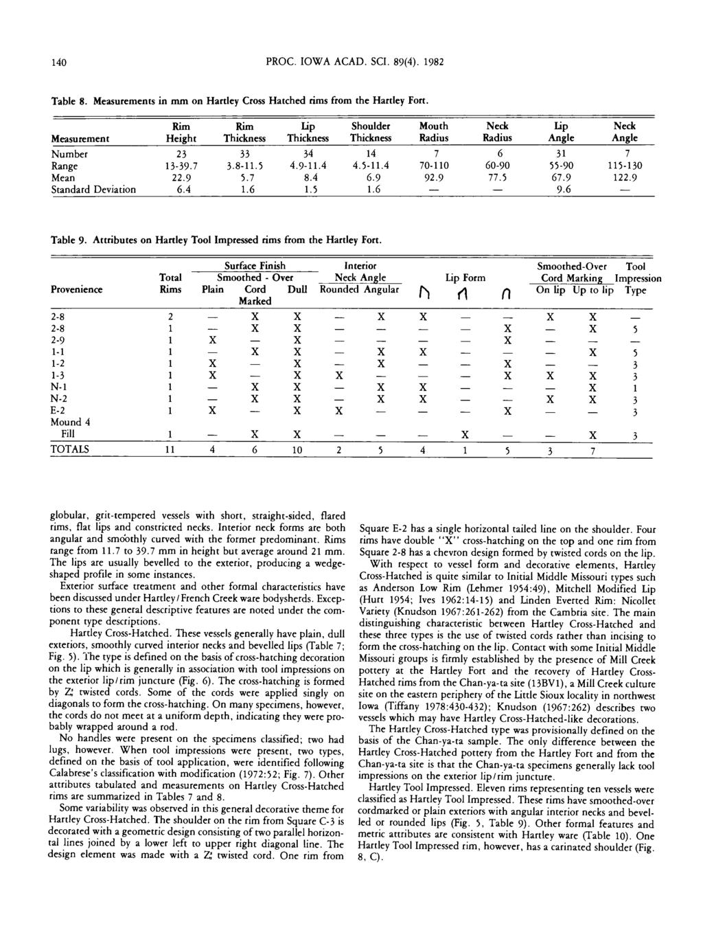 Proceedings of the Iowa Academy of Science, Vol. 89 [1982], No. 4, Art. 3 140 PROC. IOWA ACAD. SCI. 89(4). 1982 Table 8. Measurements in mm on Hartley Cross Hatched rims from the Hartley Fort.