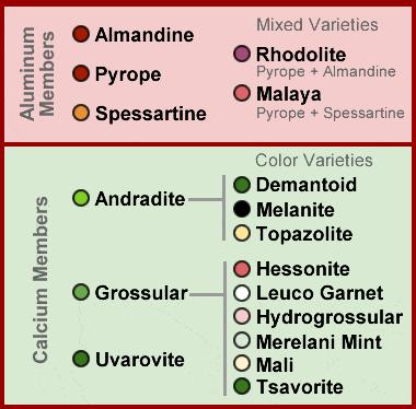 Garnets are categorised into groups, based on their chemical makeup. The table below shows the different groups and the varieties that come from each group.