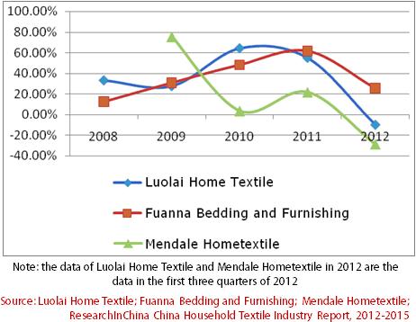 Net Income Growth Rate of Three Major Listed Home Textile Companies in China, 2008-2012 Note: the data of Luolai Home Textile and Mendale Hometextile in 2012 are the data in the first three quarters