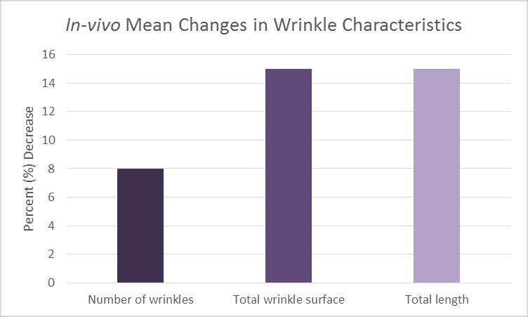 In-vivo Anti-wrinkle Activity info@activeco nceptsllc.