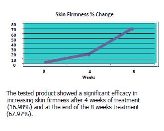 Stabilized Ascorbic Acid (pure Vitamin C) in the formula increases skin firmness by 67.97%.