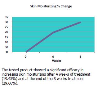 After 2 months of use (2 daily applications): Palmitoyl Tripeptide-1 and 7 in the formula will decrease wrinkle density by 32.9%.