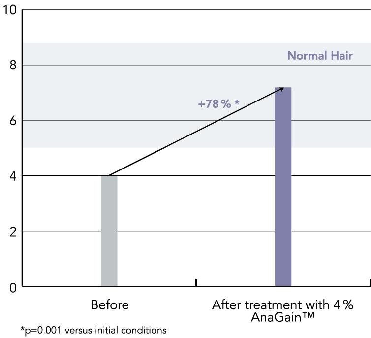 Anti-Hair Loss Effect and Hair Growth Reactivation 2 A/T ratio (growth coefficient) Ratio of number of anagen hairs to the number of telogen hairs Measure