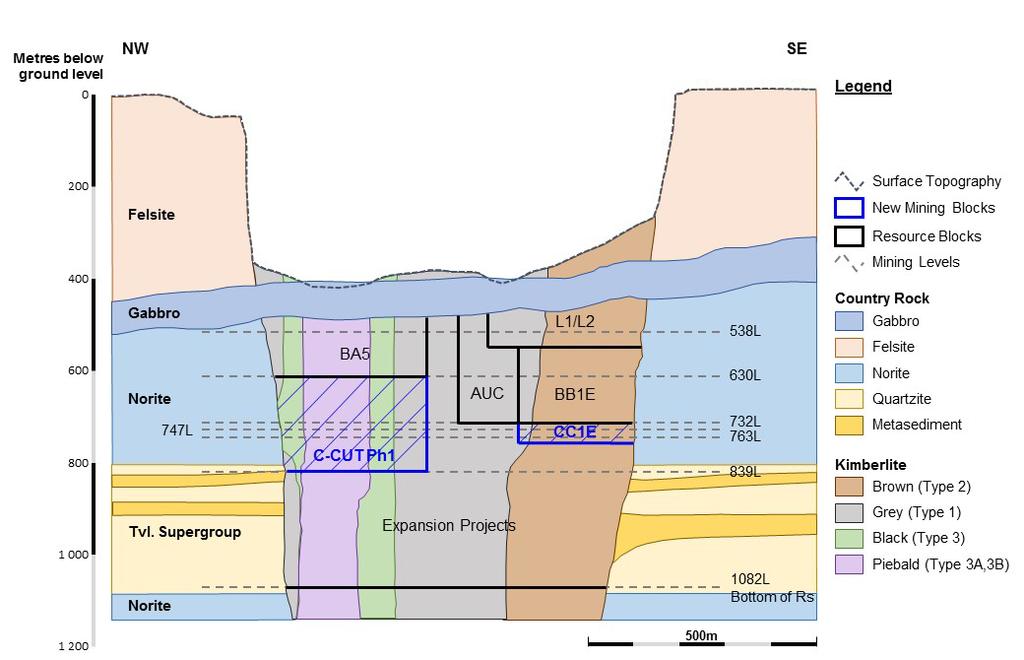 Figure 3 East/West section showing historical and current production blocks at Cullinan.