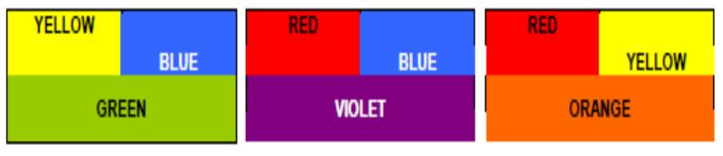 The primary and secondary colors The 3 primary colors are: Combining primary colors together you get a secondary color