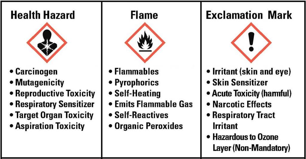 Hazard Pictograms Will be on chemical labels
