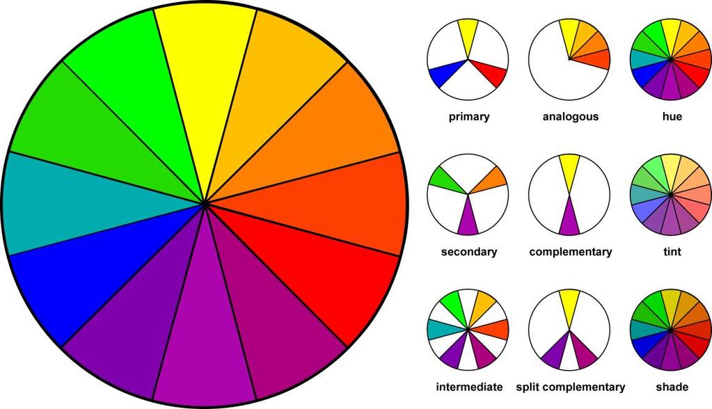 For the tertiary colours you will produce colours such as red-purple, blue- green, yellowgreen and so on.
