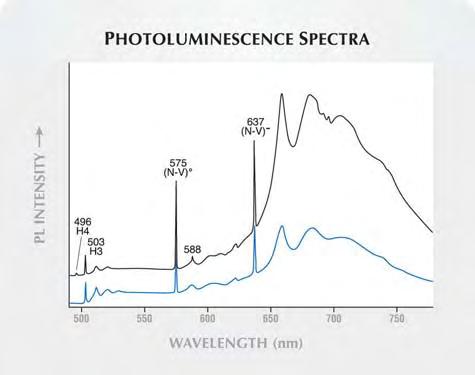 Figure 21. Photoluminescence spectra collected using an Ar-ion laser (488 nm excitation) exhibited strong emissions at 503, 575, and 637 nm.