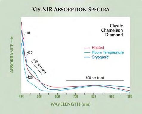 Figure 9. The 1430 cm -1 absorption is present in the IR spectra of both Classic and Reverse chameleon diamonds.