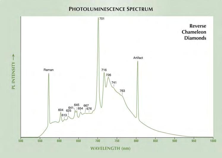 Figure 14. This PL spectrum is typical for a chameleon diamond of the Reverse group (sample 4.5) is shown here.