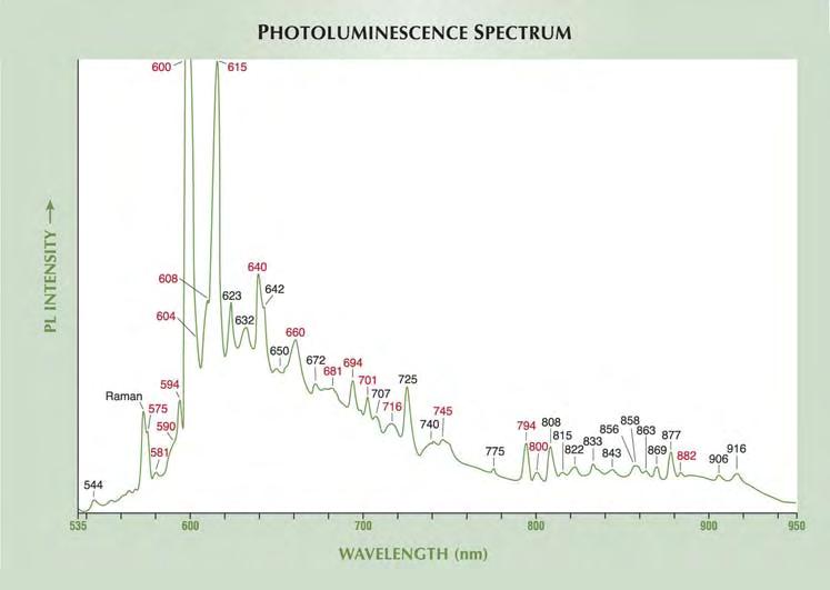 Figure 16. In this PL spectrum of a Ni-rich HPHT-treated synthetic diamond, the emissions in the NIR region are typical for Ni-related defects.