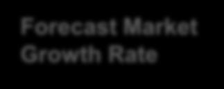 Growth Rate Market Size at End of Forecast Period