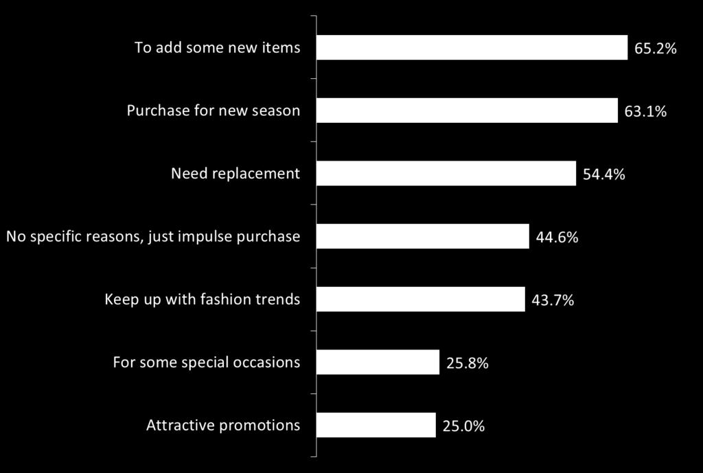 Reasons for buying clothes in the past three months To add some new items Purchase for new season No