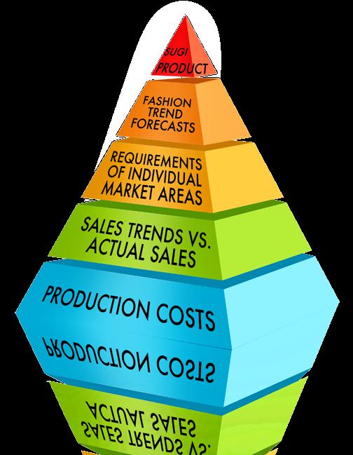 actual sales - Production costs In order to meet the