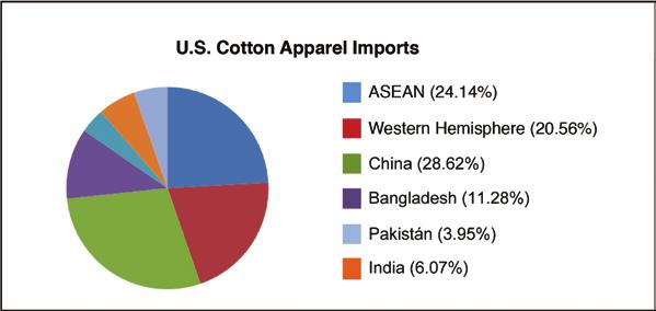 Cotton Knit Tops (category 338/339) U.S. total imports from January through May 2013: 157,343,775 dozen or 1.8 billion knit tops 1. China 2.