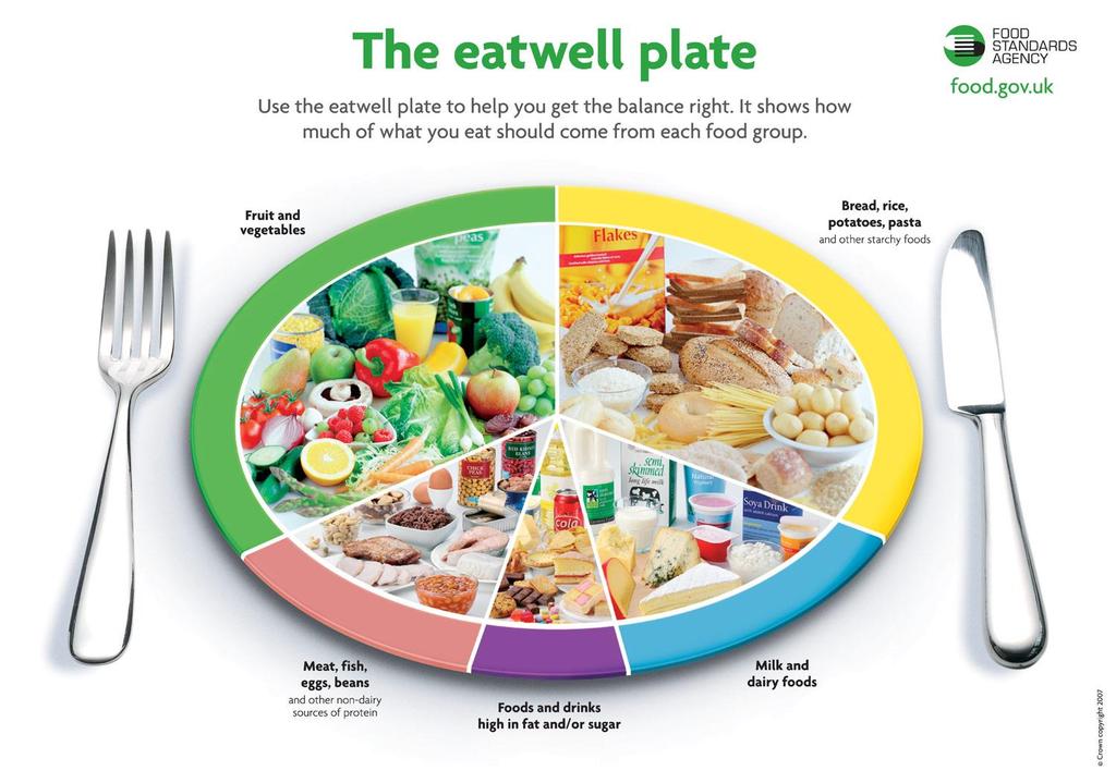 AQA Outcome 4 Show knowledge of the importance of a healthy balanced diet; Label the different food groups