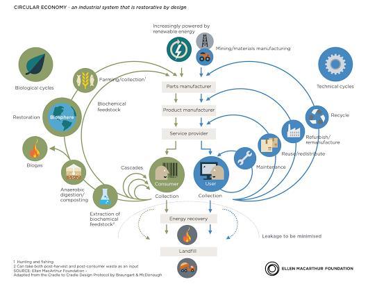 Figure 7 Circular Economy (The Ellen MacArthur Foundation, 2012) Circular economy is based on three main principles against the challenges that traditional economies face today.