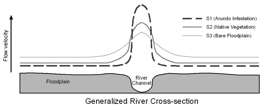Figure 5-1.11. Project reach water surface profiles for scenarios 1 to 4: 100-year peak flow. Channel and Floodplain Velocities Table 5-1.