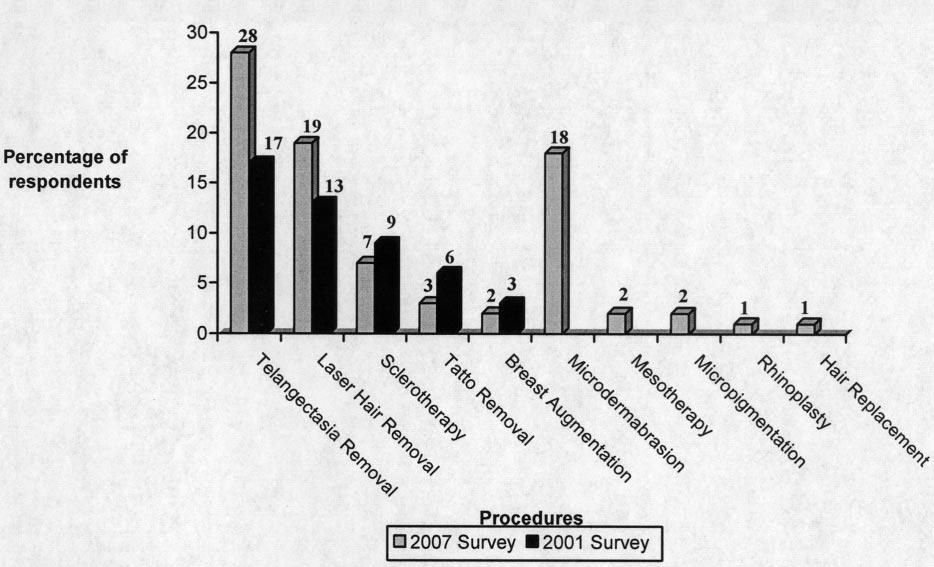 Z. Y. Williams et al. Ophthal Plast Reconstr Surg, Vol. 26, No. 2, 2010 Percentage of American Society of Oculoplastic and Reconstructive Surgery members who offer additional cosmetic procedures.