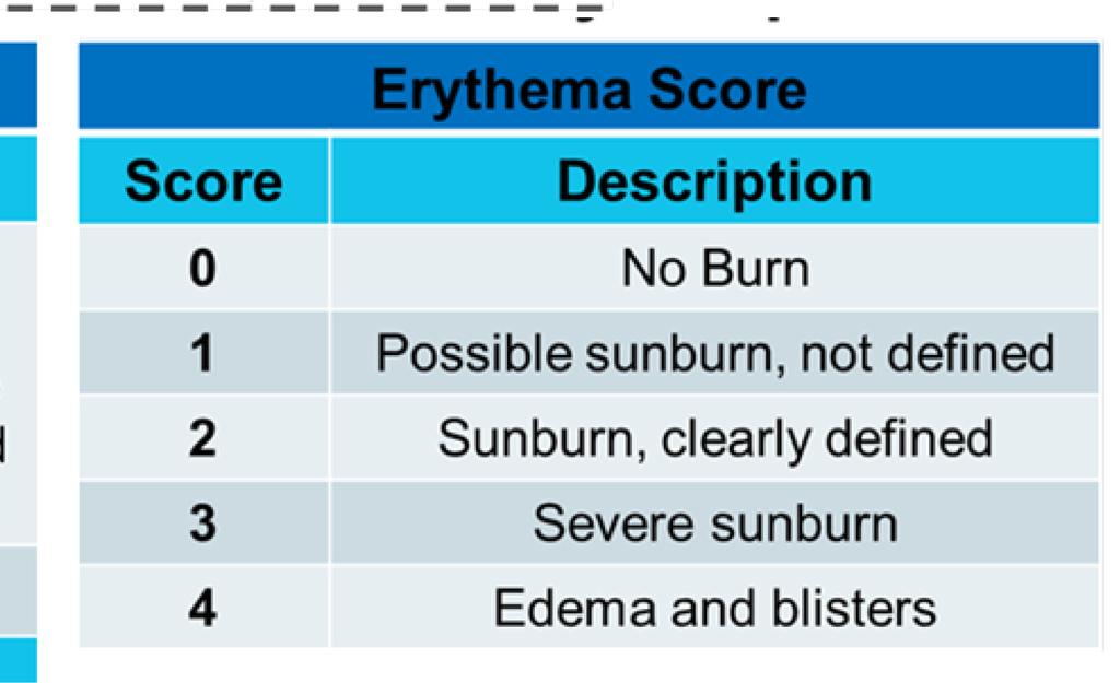 001 (N = 55) UPF 50+ Clothing Protected sunscreen provided increased sunburn protection with overall treatment effect determined to be significant for both clinical endpoints.