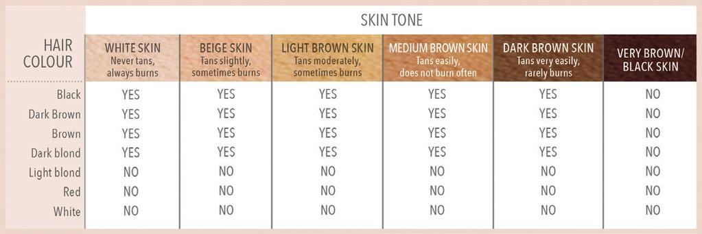 Skin Types suitable for Radiance 200 People with light blonde, red or white hair must not use this appliance. People with very brown or black skin must not use this appliance. B.