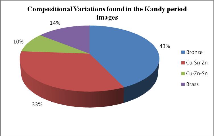 Composition of the Kandyan period metal Buddha images It was possible to identify four major compositional categories (metal alloys) in the Kandy period images analysed as follows. 1.