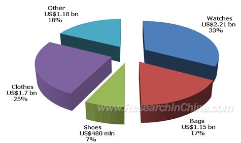 Consumption Structure of Luxury Apparel & Accessories in China by Product, 2009 Source: ResearchInChina The brand preference of Chinese consumers towards various luxury apparel and accessories