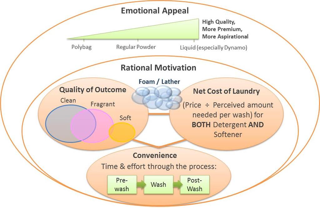 CONSUMER DETERGENT CHOICE Consumer are driven by 2 Factors when they choose their