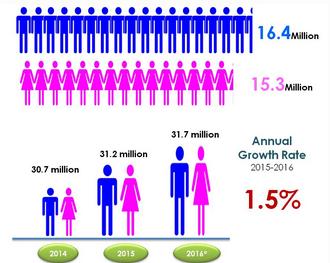 Population Distribution Male 16.