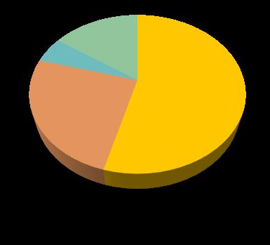 39% COLORED STONES 3.98% OTHERS 10.10% DIAMONDS 26.05% GOLD 44.16% GOLDSMITH / SILVERSMITH'S WARE 5.32% WASTE & SCRAP OTHERS 15.37% GOLD SILVER 5.27% PEARLS 17.70% OTHERS 13.60% 25.07% 54.