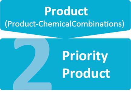 Selecting Product-Chemical Combinations People, aquatic, avian or terrestrial animals or plants Potential exposure to the Candidate Chemicals in the product AND Potential for exposures to contribute