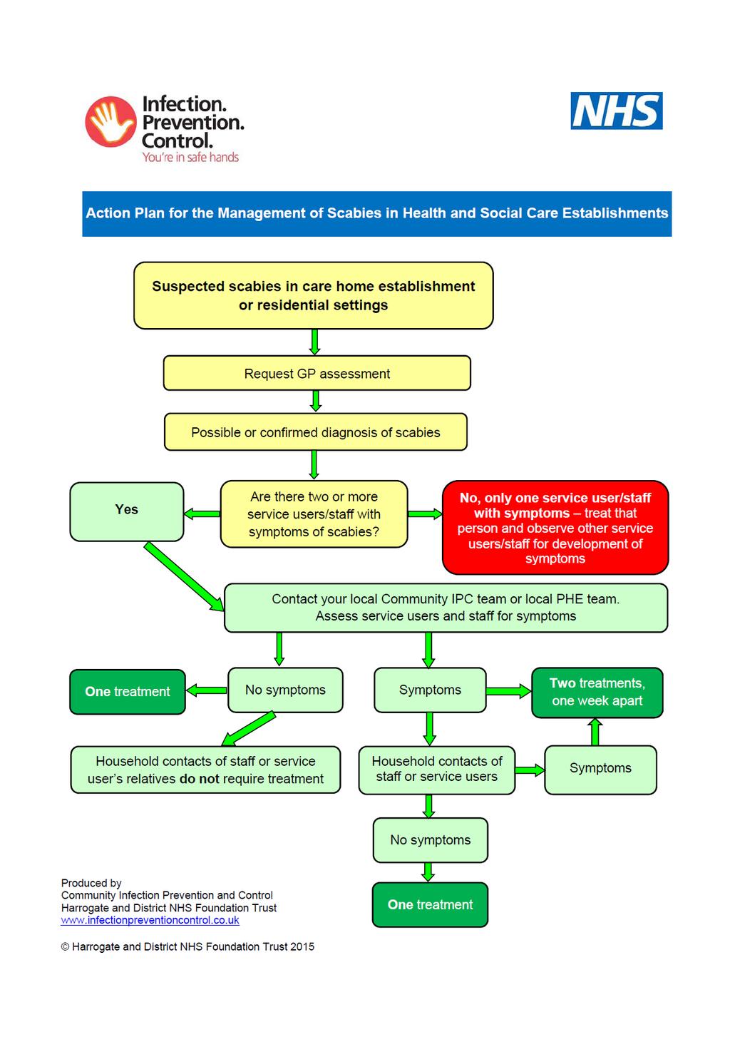 Appendix 2: Action Plan for Management of Scabies in Health and Social Care