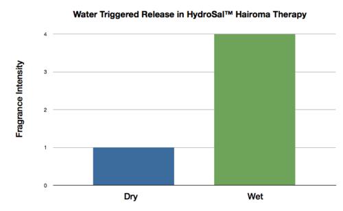 2. TRIGGERED RELEASE Water-Triggered Release HydroSal Hairoma Therapy technology maximizes the efficacy of the product by releasing the fragrance at the time it is needed most, such as during