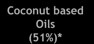 %)* Coconut Oil Rs.