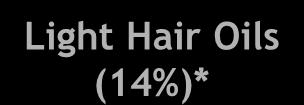 9%)* Hair Dyes Rs.