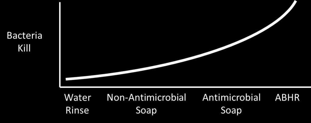 complex, expensive, longterm, difficult to control Selection based on risk profile/tolerance Estimated 60+% of soap sold in healthcare is antimicrobial Bacterial Reduction Centers for Disease Control