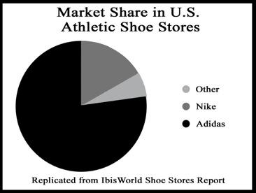 Key Competitors-Direct: Nike Estimated Market Share: 16.6% Nike is a clear leader in the sportswear industry.