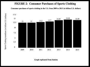 Figure 2 depicts the total amount of sports clothing purchased in America between 2009 and 2015. In 2015, 14.59 billion US dollars were spent on athletic clothing, a 1.