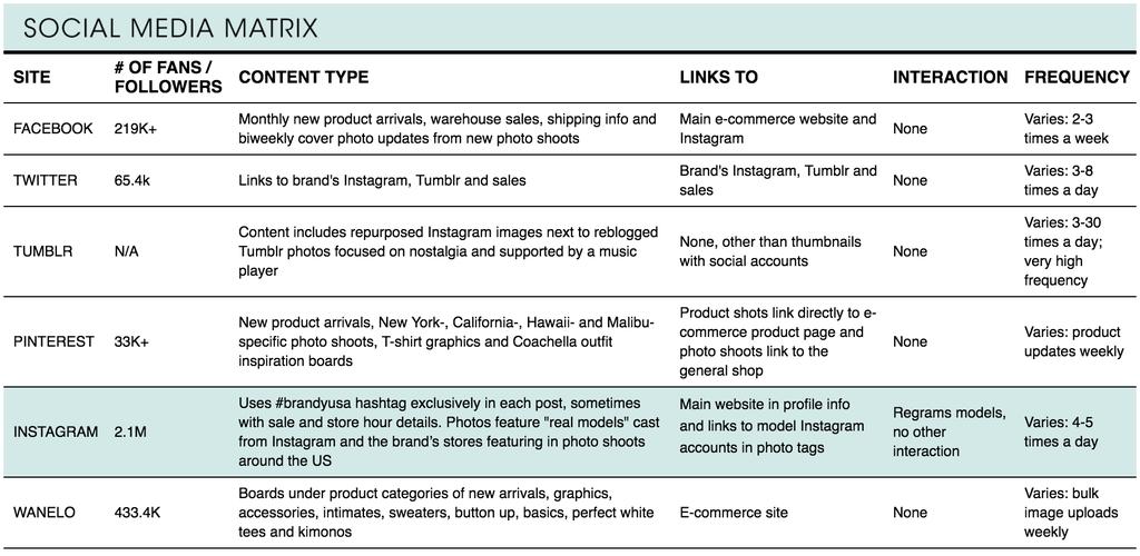 Figure 6. Social Media Matrix of Brandy Melville Brandy Melville appears to be purposefully removes itself from the discussion that followers are having.