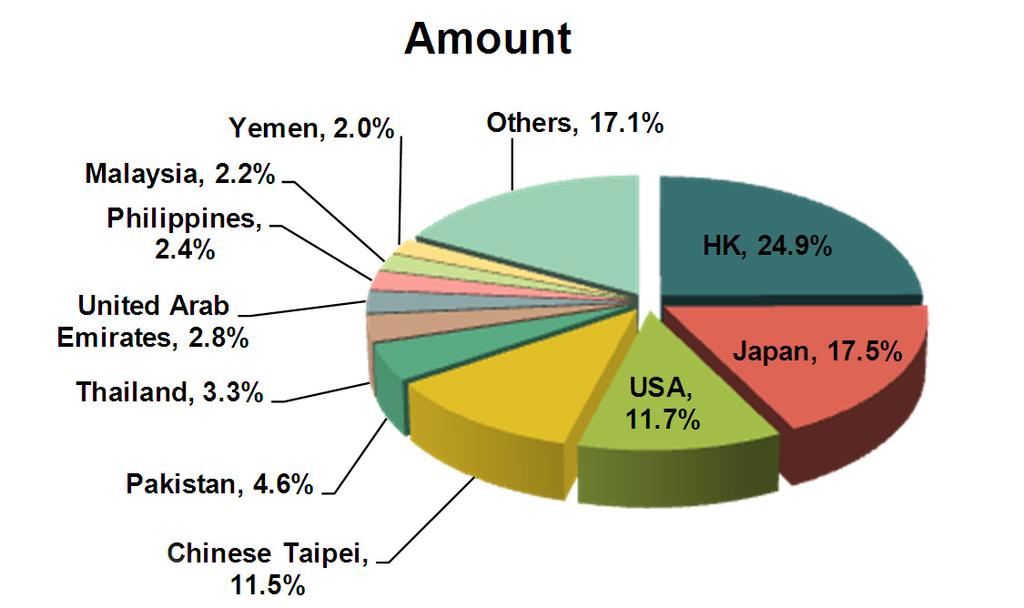 1. Major Importers for Chinese Hair care Products Export from January to August in 2012 Countries/Regions Export Quantity (KG) Export Value Year on Year (±%) (US Dollar) Quantity Value Hong Kong