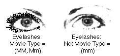 Eye Spacing & Measurement Determination Eye Placement: Chromosome #11 has the gene for eye placement. The dominant gene places the eyes close together, the recessive, far apart.